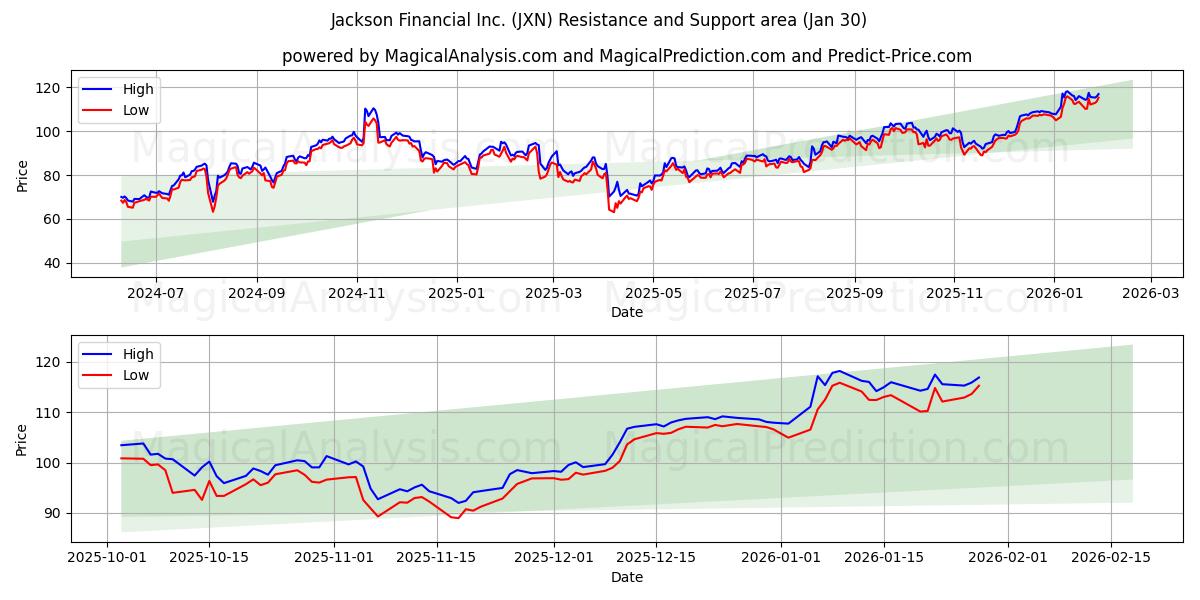  Jackson Financial Inc. (JXN) Support and Resistance area (29 Jan) 