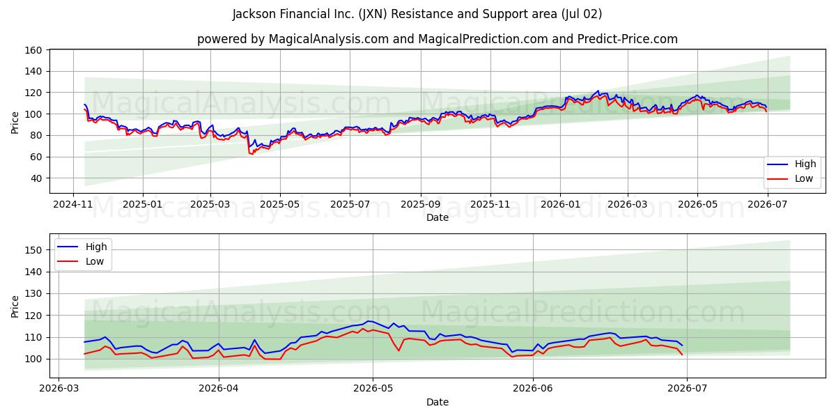  Jackson Financial Inc. (JXN) Support and Resistance area (01 Jul) 