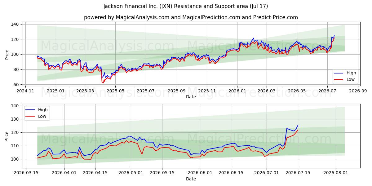  Jackson Financial Inc. (JXN) Support and Resistance area (16 Jul) 