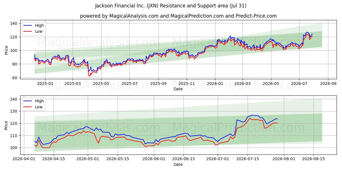  Jackson Financial Inc. (JXN) Support and Resistance area (30 Jul) 