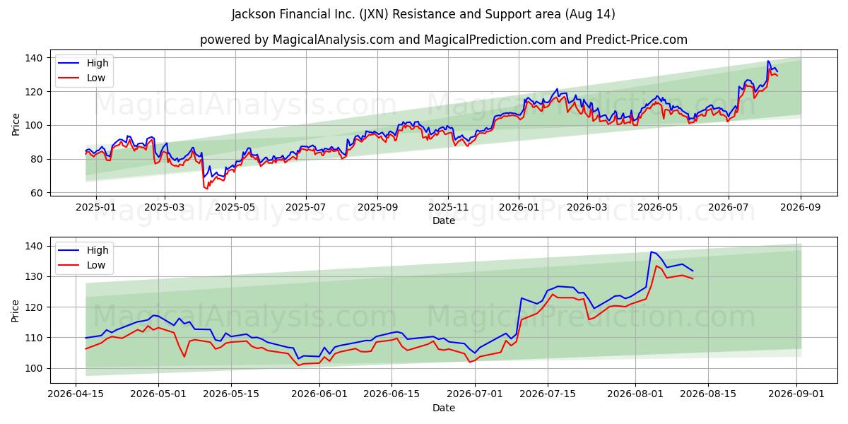  Jackson Financial Inc. (JXN) Support and Resistance area (13 Aug) 