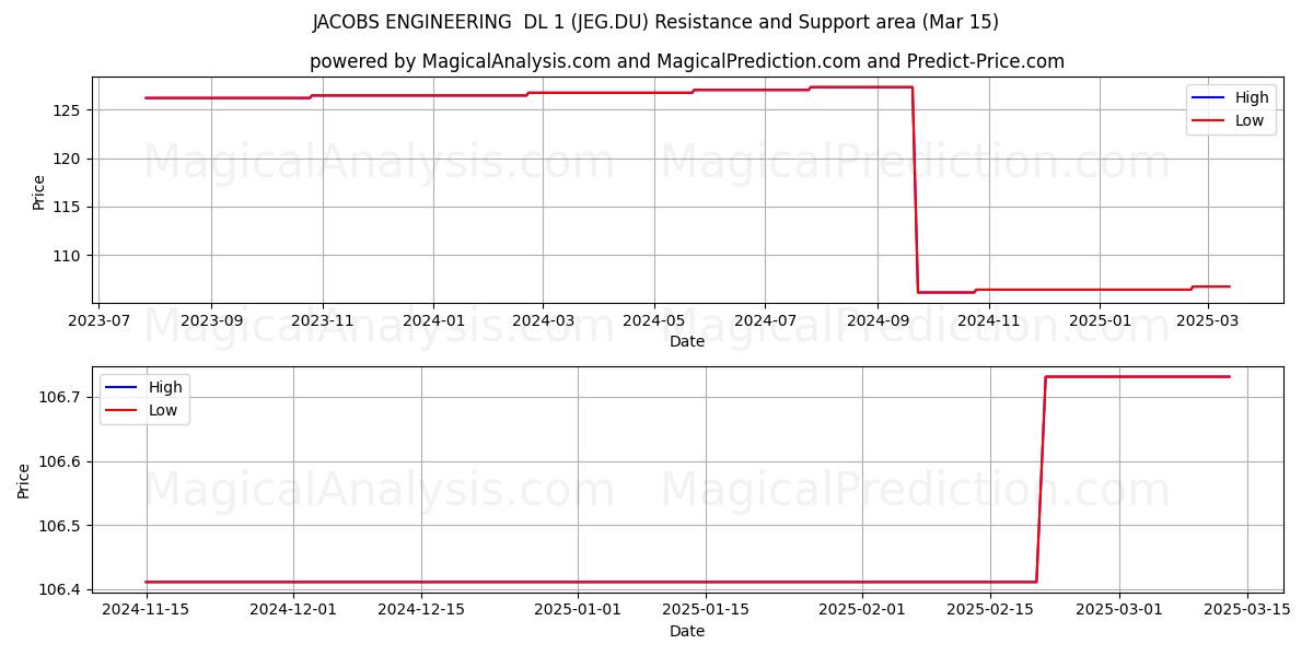  JACOBS ENGINEERING  DL 1 (JEG.DU) Support and Resistance area (15 Mar) 
