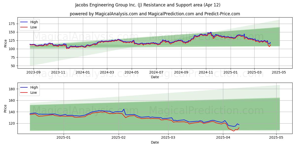  Jacobs Engineering Group Inc. (J) Support and Resistance area (12 Apr) 