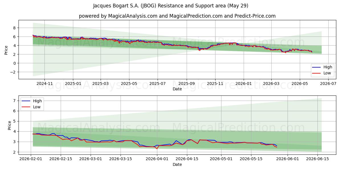  Jacques Bogart S.A. (JBOG) Support and Resistance area (28 May) 