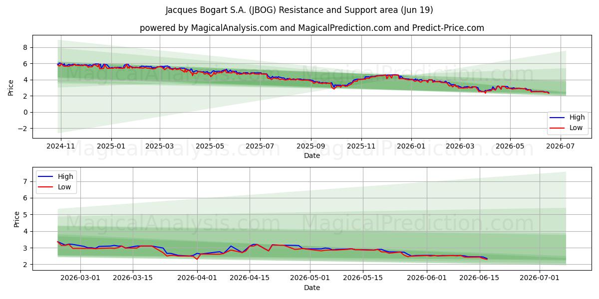  Jacques Bogart S.A. (JBOG) Support and Resistance area (18 Jun) 