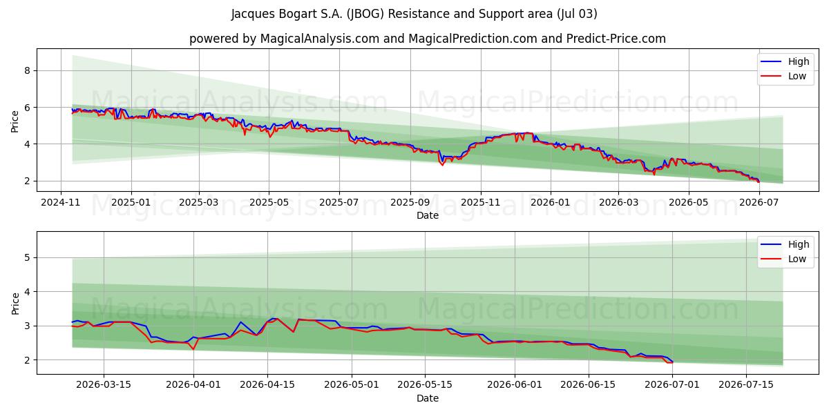  Jacques Bogart S.A. (JBOG) Support and Resistance area (02 Jul) 