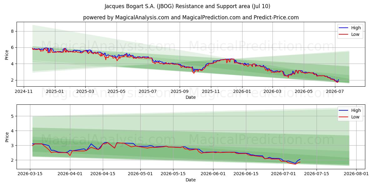  Jacques Bogart S.A. (JBOG) Support and Resistance area (09 Jul) 