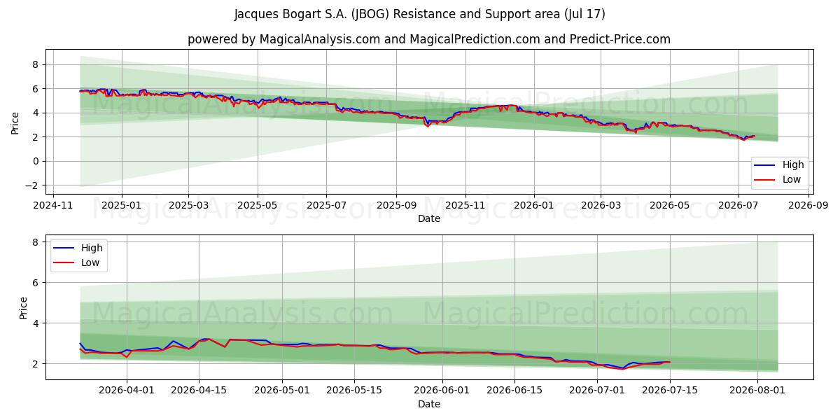  Jacques Bogart S.A. (JBOG) Support and Resistance area (16 Jul) 
