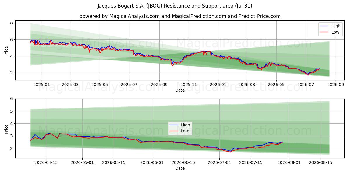  Jacques Bogart S.A. (JBOG) Support and Resistance area (30 Jul) 