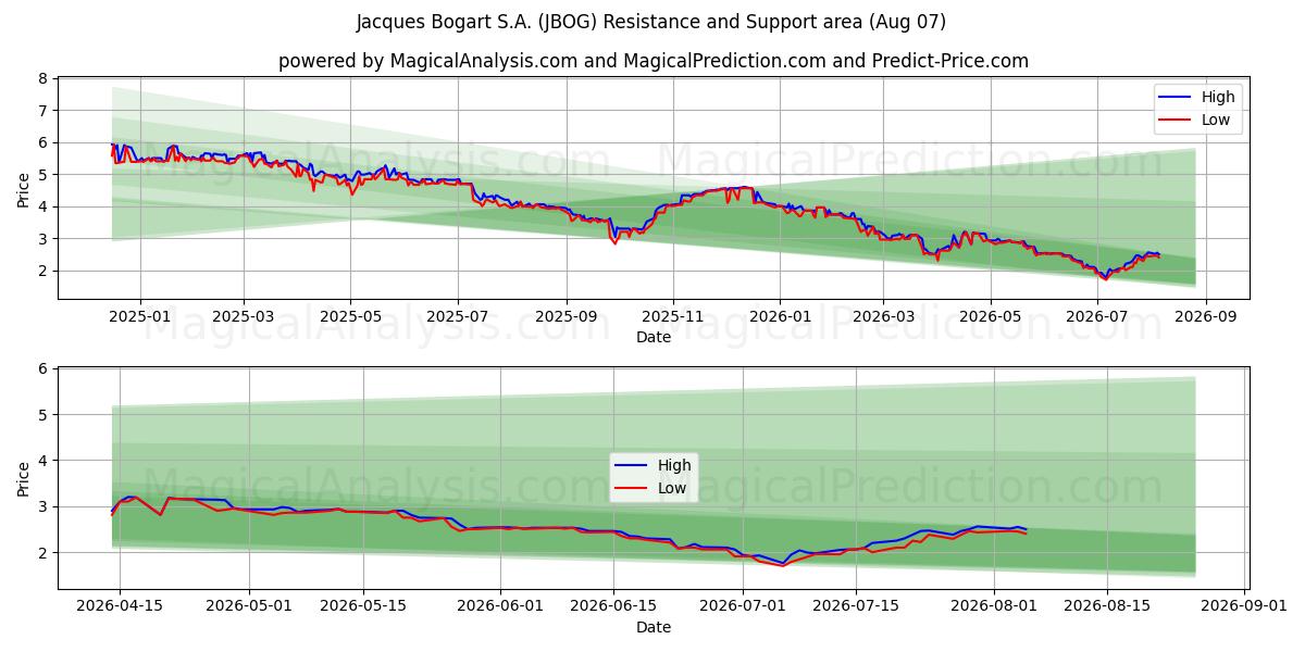  Jacques Bogart S.A. (JBOG) Support and Resistance area (06 Aug) 