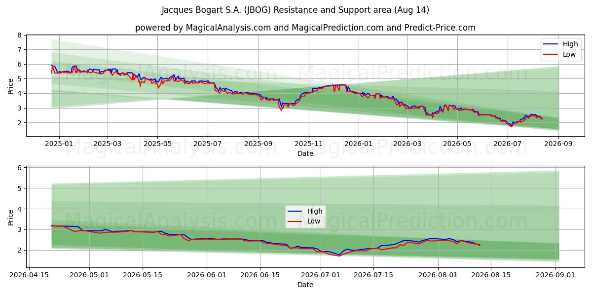  Jacques Bogart S.A. (JBOG) Support and Resistance area (13 Aug) 