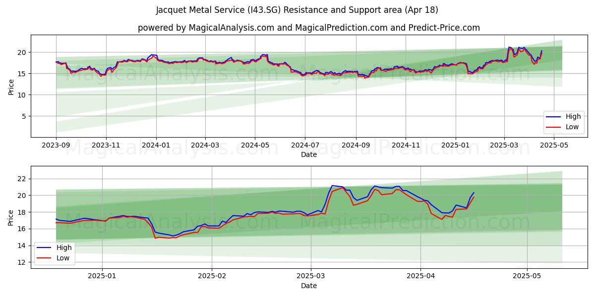  Jacquet Metal Service (I43.SG) Support and Resistance area (18 Apr) 