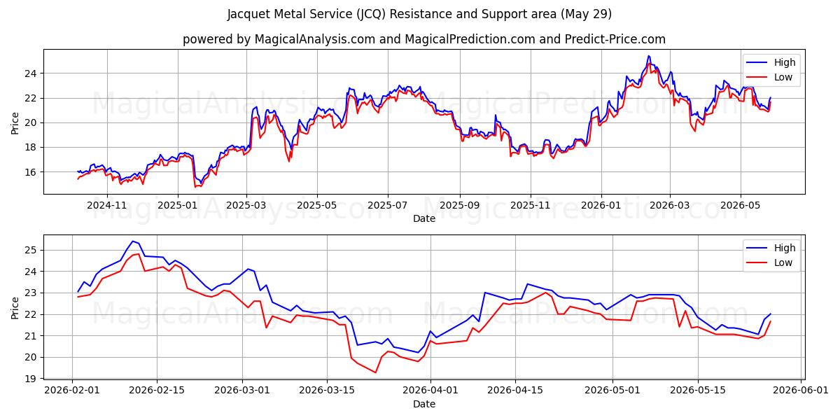  Jacquet Metal Service (JCQ) Support and Resistance area (28 May) 