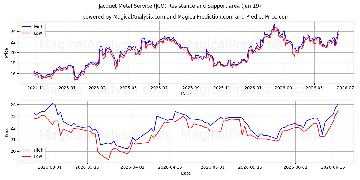  Jacquet Metal Service (JCQ) Support and Resistance area (11 Jun) 
