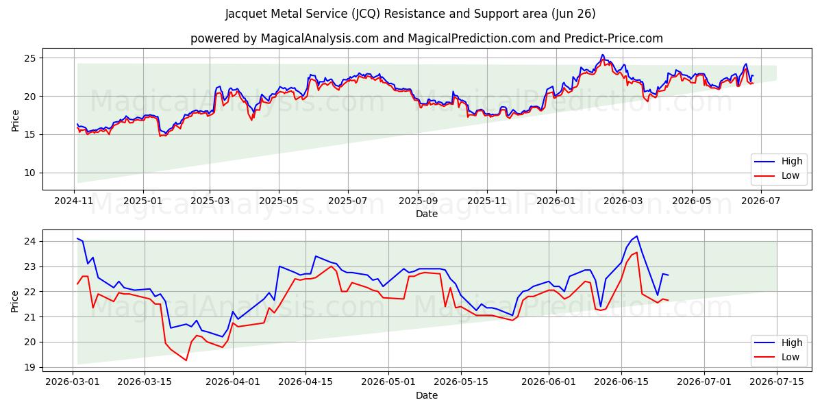  Jacquet Metal Service (JCQ) Support and Resistance area (25 Jun) 