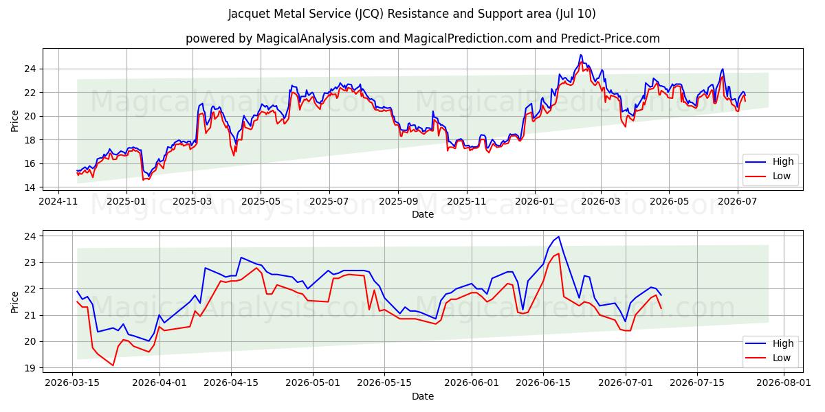  Jacquet Metal Service (JCQ) Support and Resistance area (09 Jul) 