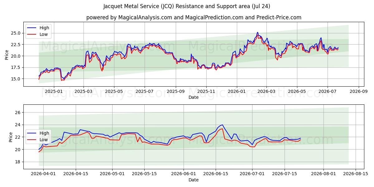  Jacquet Metal Service (JCQ) Support and Resistance area (23 Jul) 