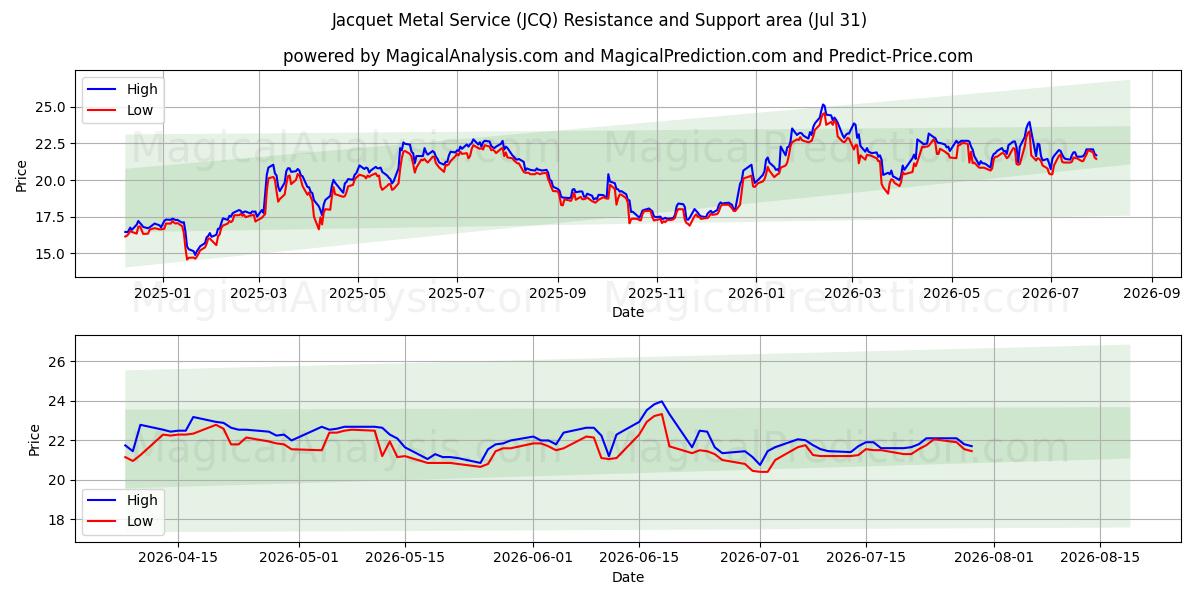  Jacquet Metal Service (JCQ) Support and Resistance area (30 Jul) 