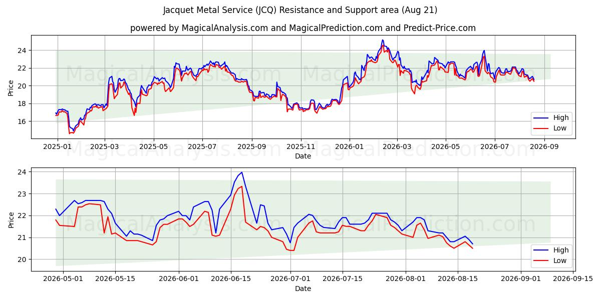  Jacquet Metal Service (JCQ) Support and Resistance area (20 Aug) 