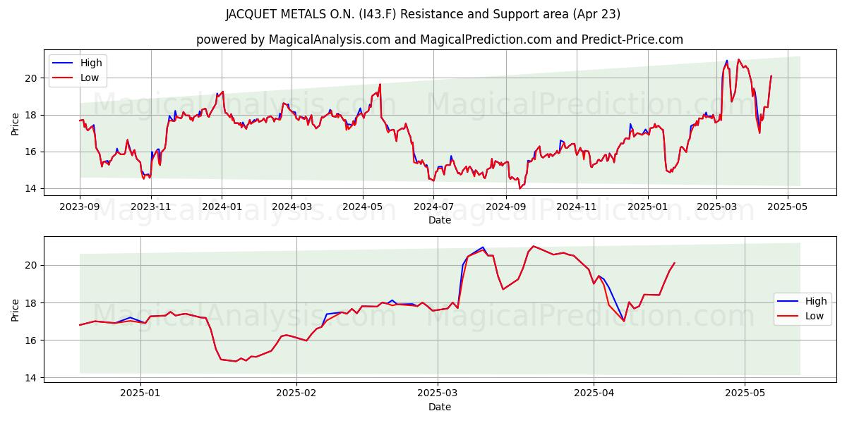  JACQUET METALS O.N. (I43.F) Support and Resistance area (23 Apr) 