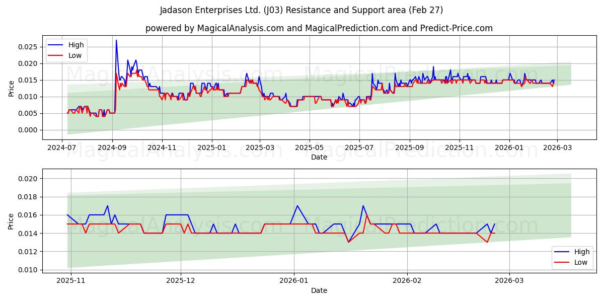  Jadason Enterprises Ltd. (J03) Support and Resistance area (26 Feb) 