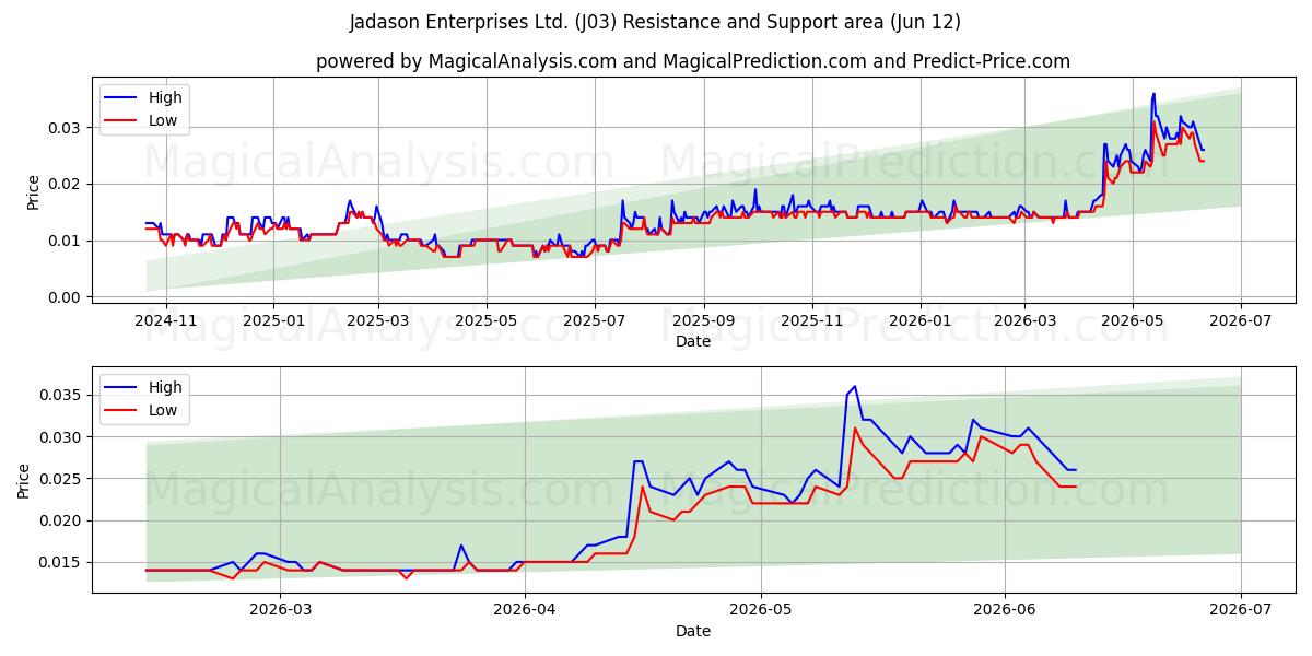  Jadason Enterprises Ltd. (J03) Support and Resistance area (28 May) 