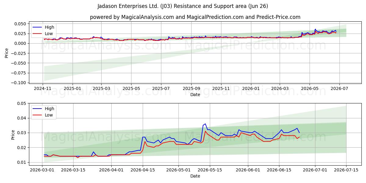 Jadason Enterprises Ltd. (J03) Support and Resistance area (25 Jun) 