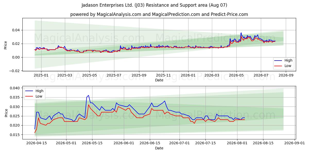  Jadason Enterprises Ltd. (J03) Support and Resistance area (06 Aug) 