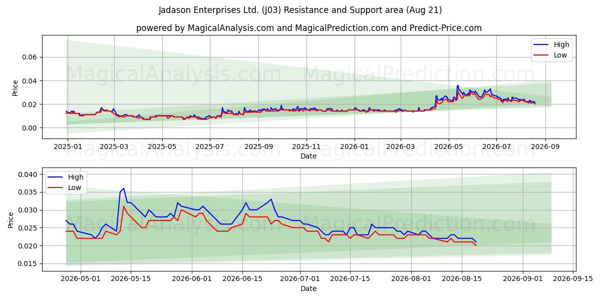  Jadason Enterprises Ltd. (J03) Support and Resistance area (20 Aug) 