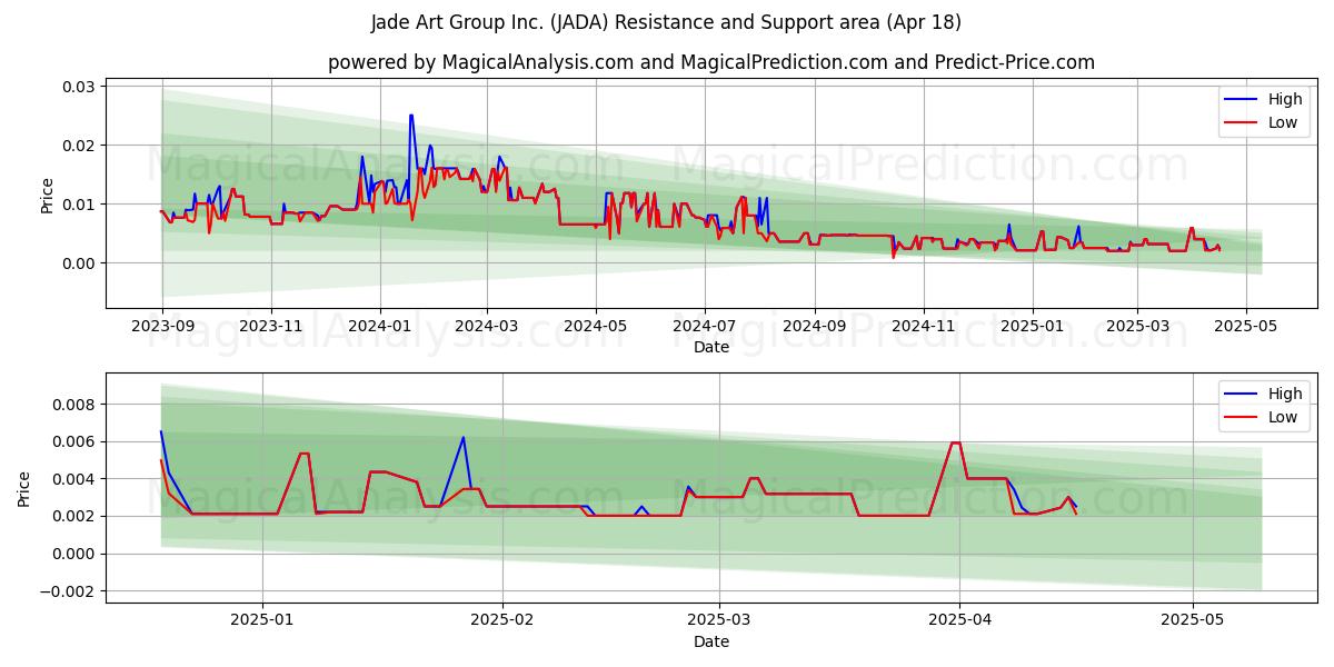  Jade Art Group Inc. (JADA) Support and Resistance area (18 Apr) 