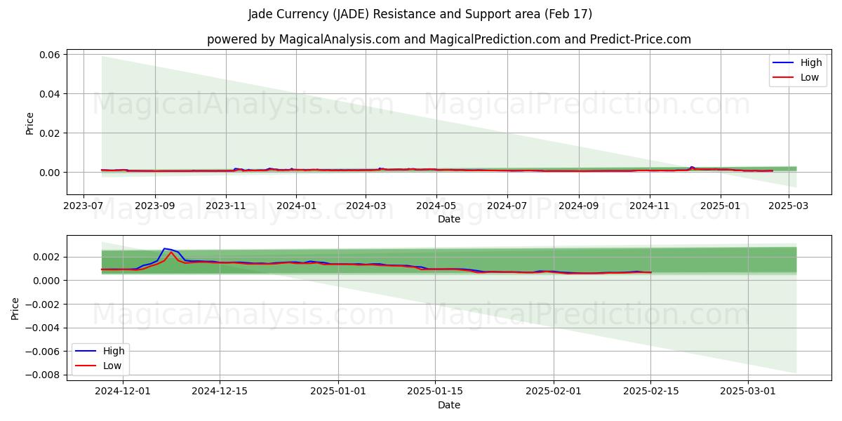  옥화폐 (JADE) Support and Resistance area (04 Feb) 