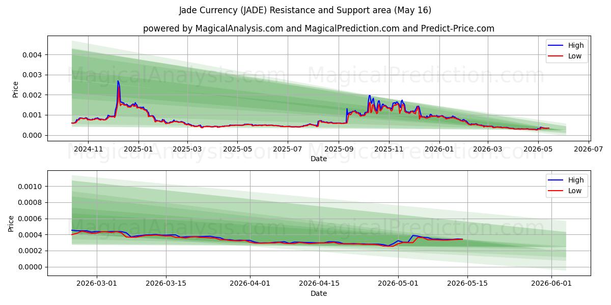  玉币 (JADE) Support and Resistance area (15 May) 