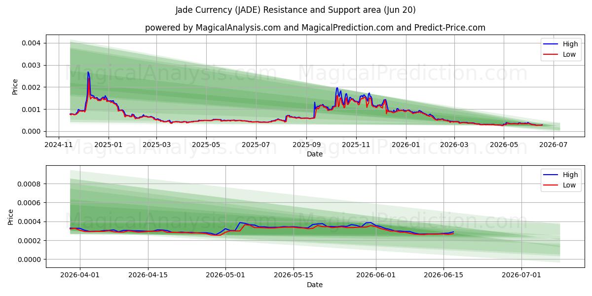  Jade valuta (JADE) Support and Resistance area (19 Jun) 