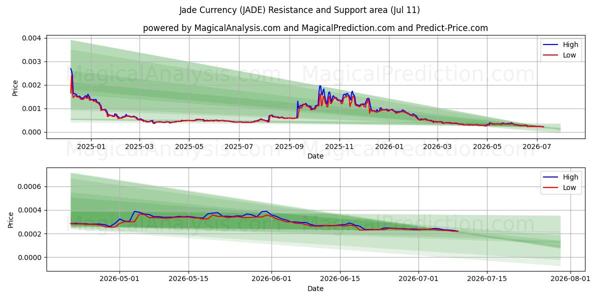  Jade-valuta (JADE) Support and Resistance area (10 Jul) 