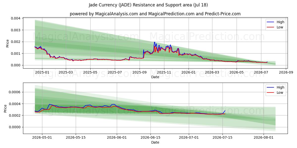  Yeşim Para Birimi (JADE) Support and Resistance area (17 Jul) 
