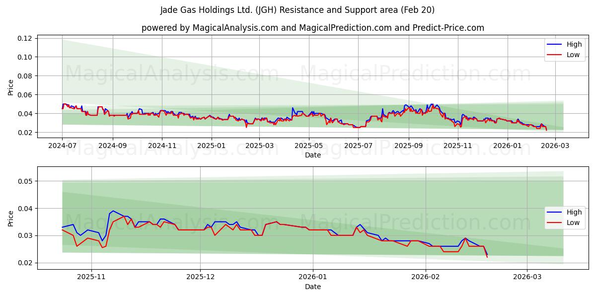  Jade Gas Holdings Ltd. (JGH) Support and Resistance area (19 Feb) 