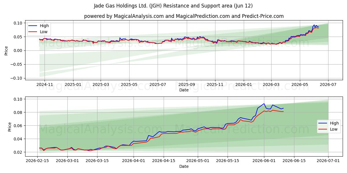  Jade Gas Holdings Ltd. (JGH) Support and Resistance area (11 Jun) 
