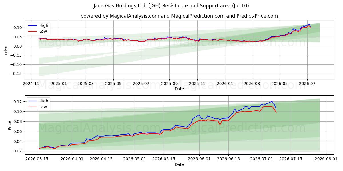  Jade Gas Holdings Ltd. (JGH) Support and Resistance area (09 Jul) 