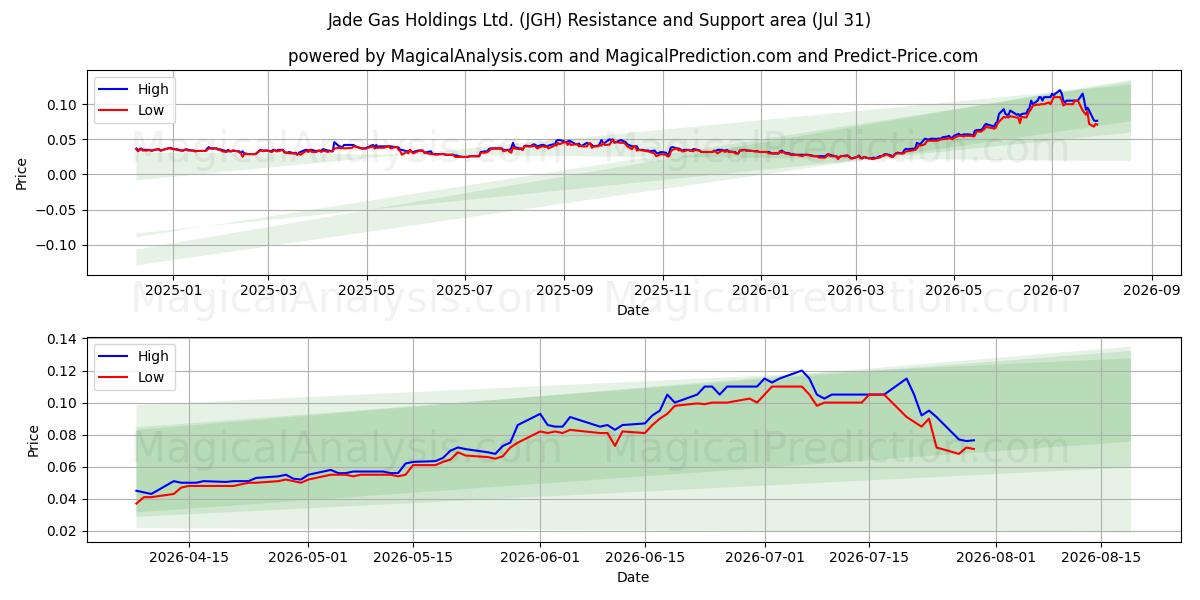  Jade Gas Holdings Ltd. (JGH) Support and Resistance area (30 Jul) 