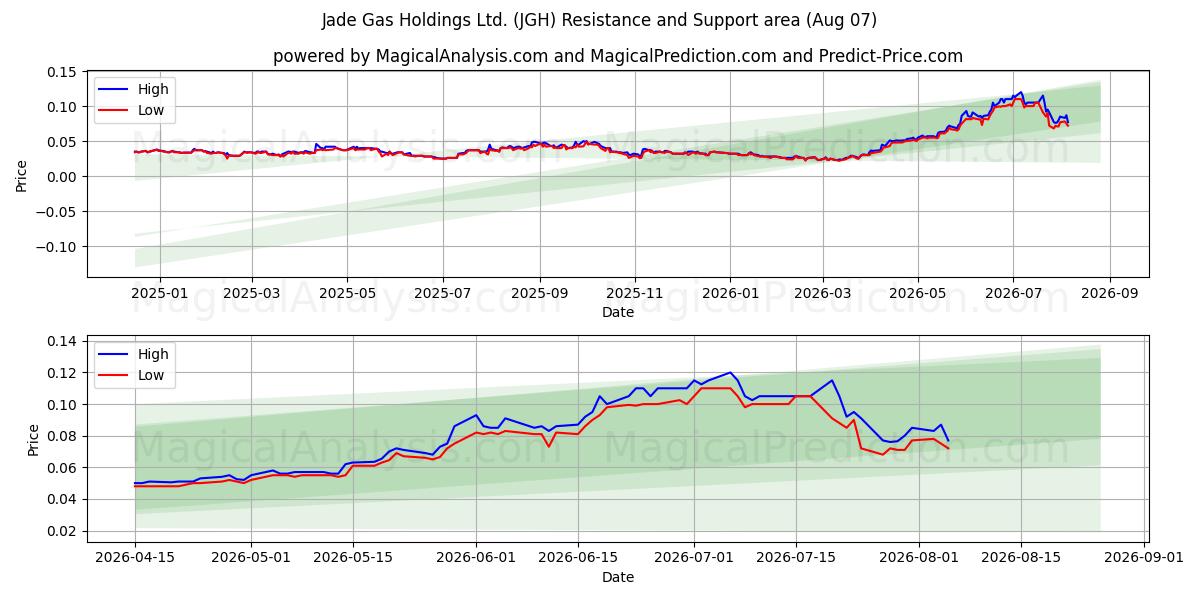  Jade Gas Holdings Ltd. (JGH) Support and Resistance area (06 Aug) 