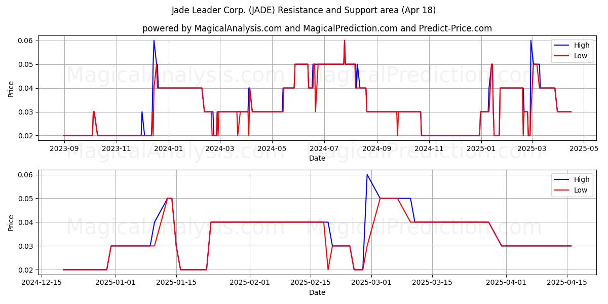  Jade Leader Corp. (JADE) Support and Resistance area (18 Apr) 