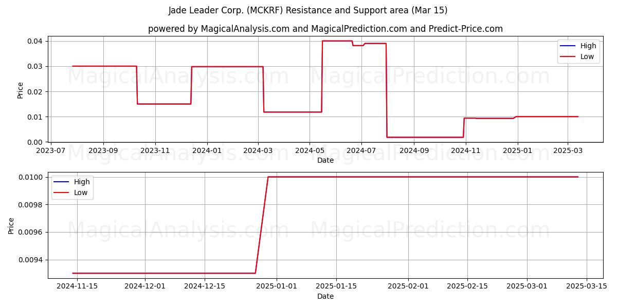  Jade Leader Corp. (MCKRF) Support and Resistance area (15 Mar) 