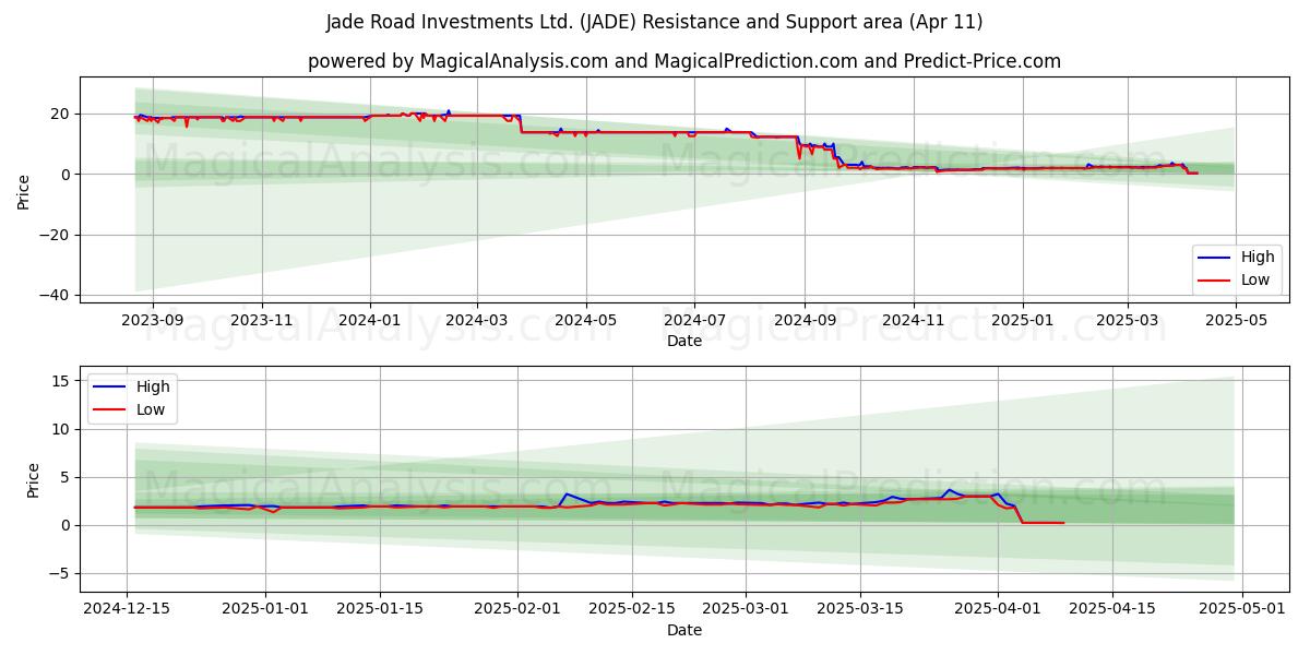  Jade Road Investments Ltd. (JADE) Support and Resistance area (11 Apr) 