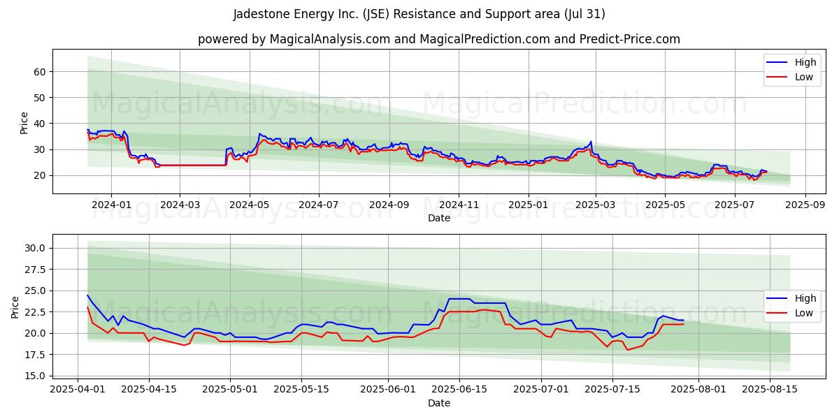  Jadestone Energy Inc. (JSE) Support and Resistance area (30 Jul) 