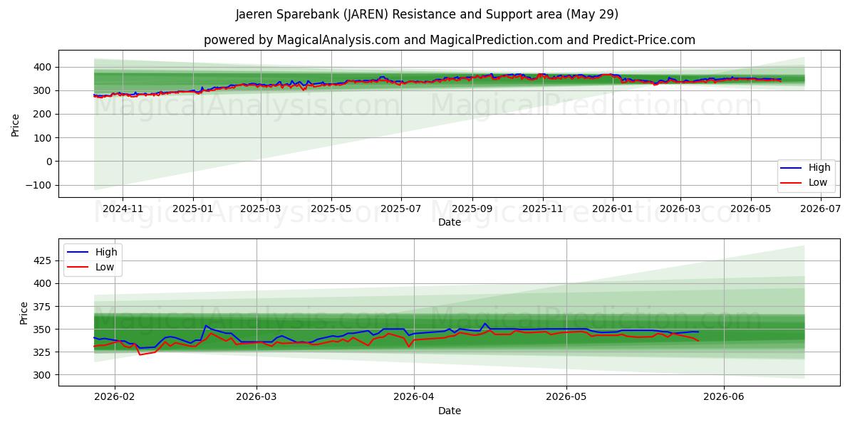  Jaeren Sparebank (JAREN) Support and Resistance area (28 May) 