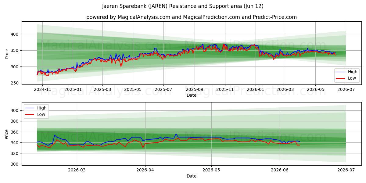  Jaeren Sparebank (JAREN) Support and Resistance area (11 Jun) 