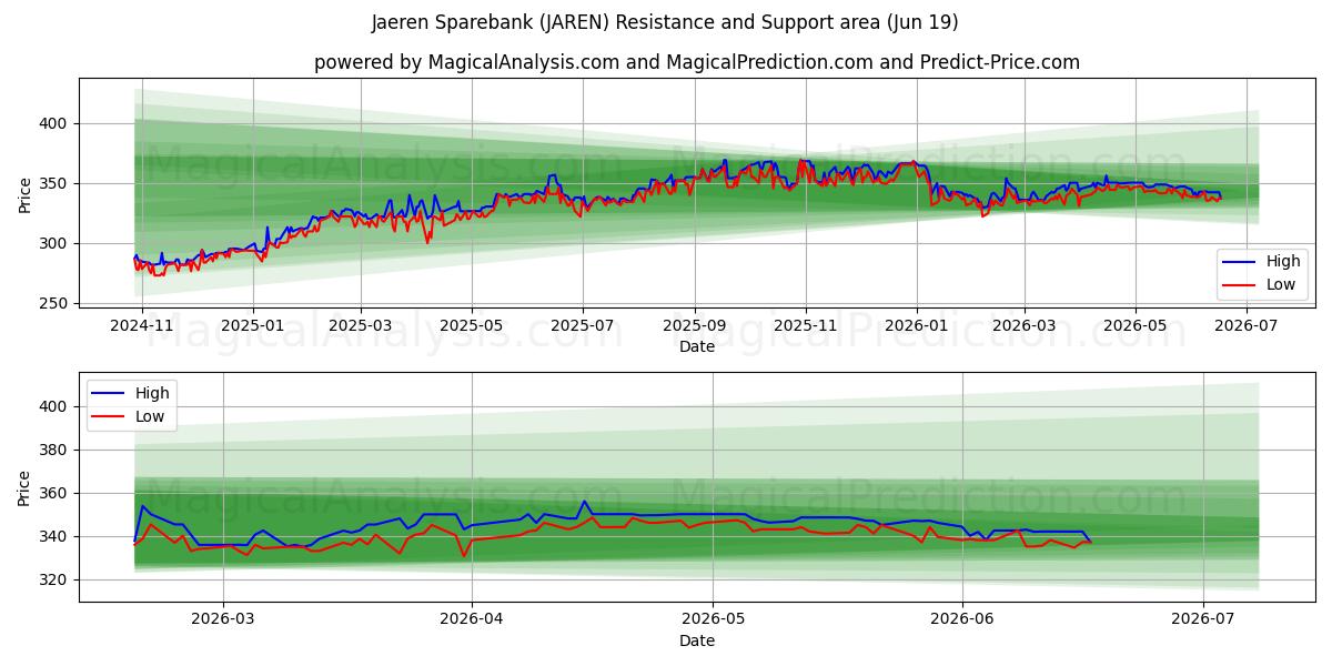  Jaeren Sparebank (JAREN) Support and Resistance area (18 Jun) 