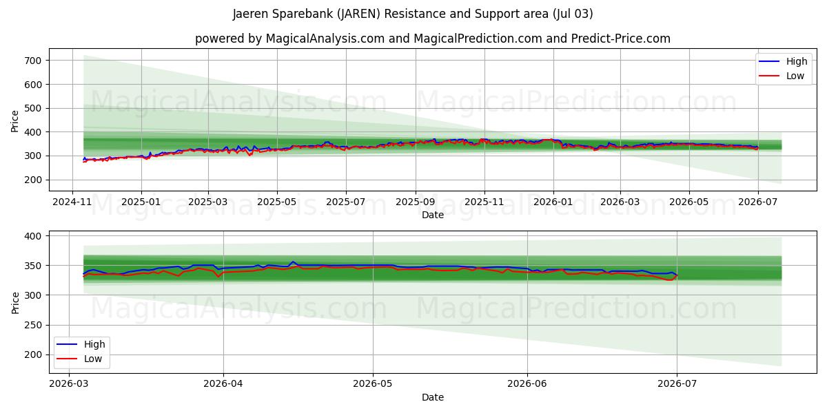  Jaeren Sparebank (JAREN) Support and Resistance area (02 Jul) 