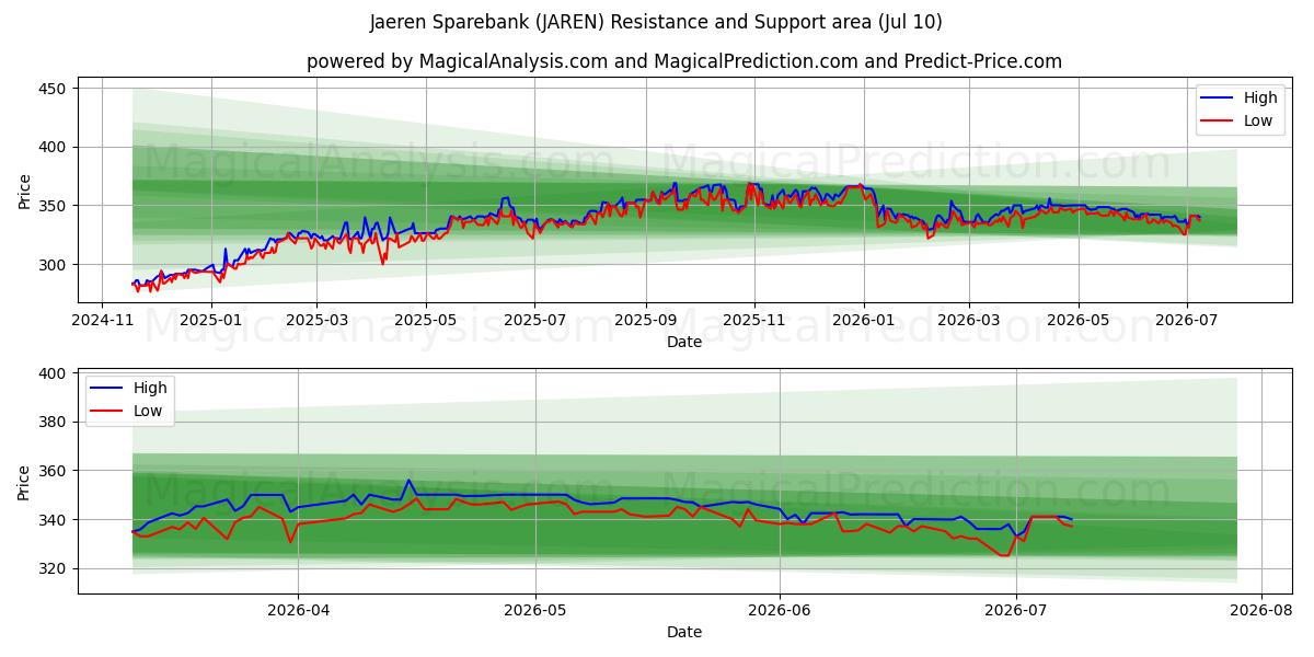  Jaeren Sparebank (JAREN) Support and Resistance area (09 Jul) 