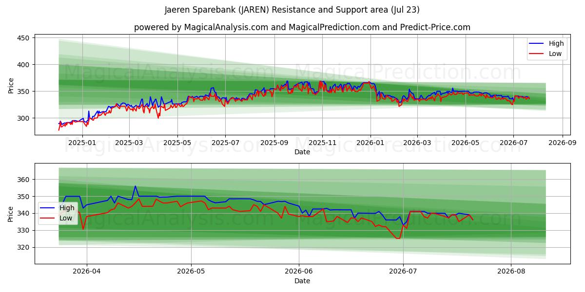  Jaeren Sparebank (JAREN) Support and Resistance area (22 Jul) 